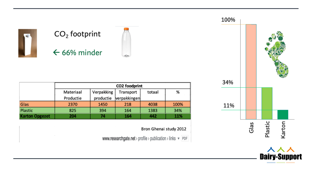 Dairysupport-Nieuws-2021-footprint